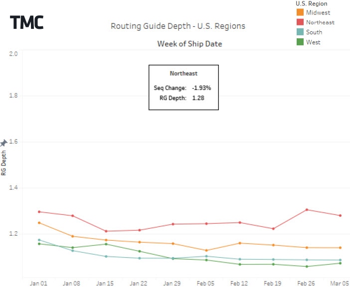 Routing guide line graph - TMC + C.H. Robinson freight insights 11.17.22